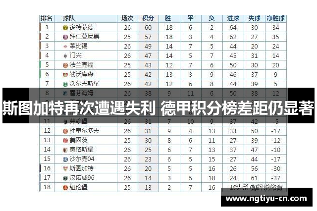 斯图加特再次遭遇失利 德甲积分榜差距仍显著